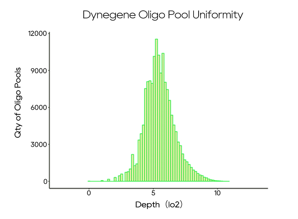 Dynegene Oligo Pool Uniformity
