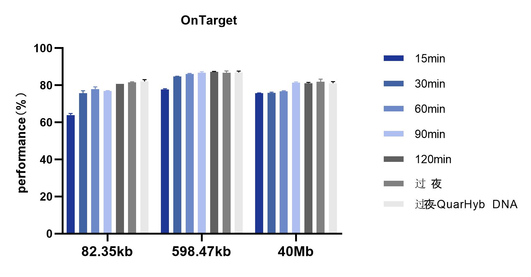 图1. 不同杂交时间的捕获表现(中靶率)